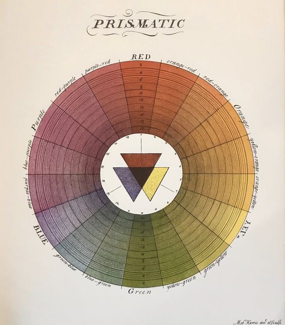 Prismatic colour wheel, Moses Harris, 1766